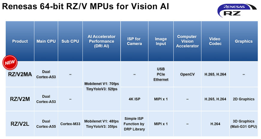 Renesas étend la série RZ/V avec un accélérateur AI intégré et optimisé en vision pour une reconnaissance précise des images et une prise en charge des images multi-caméras